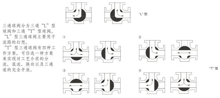 氣動(dòng)三通內(nèi)螺紋球閥介質(zhì)流向圖