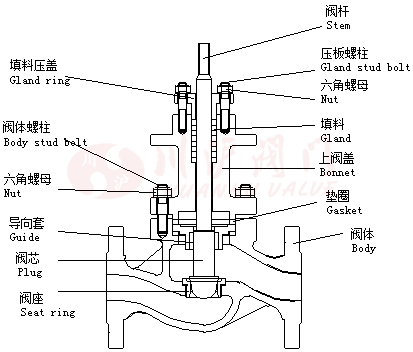 單座調(diào)節(jié)閥結(jié)構