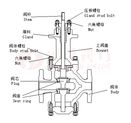 雙座調(diào)節(jié)閥結(jié)構